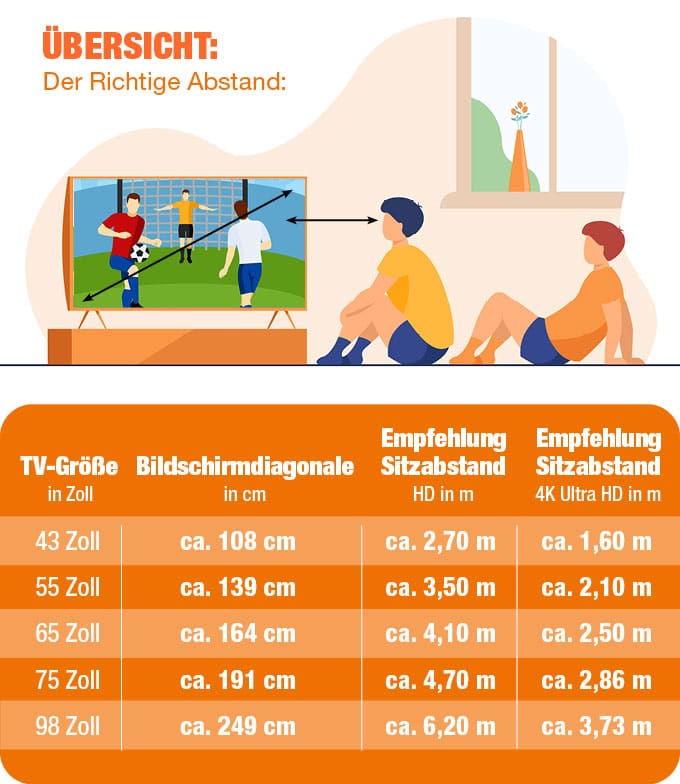 TV Bildschirmgröße bestimmen Der optimale Bildschirmabstand für deinen Fernseher