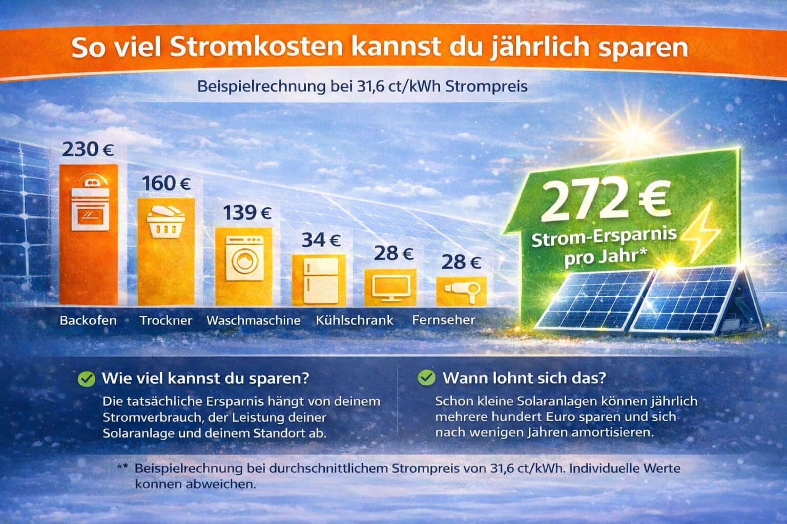 Diagramm zur jährlichen Stromkostenersparnis im Haushalt durch Nutzung von Solarenergie